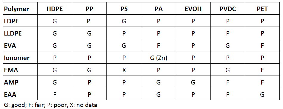 Adhesion Table