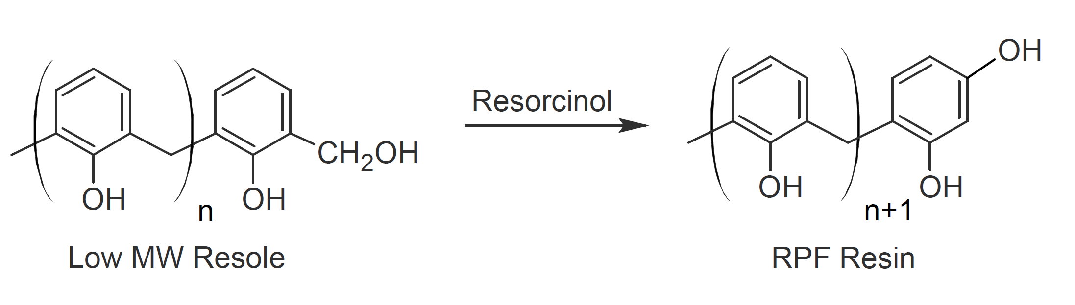 PRF Resins