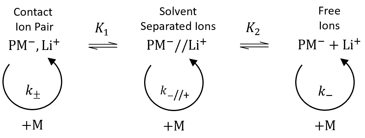 Anionic Initiation