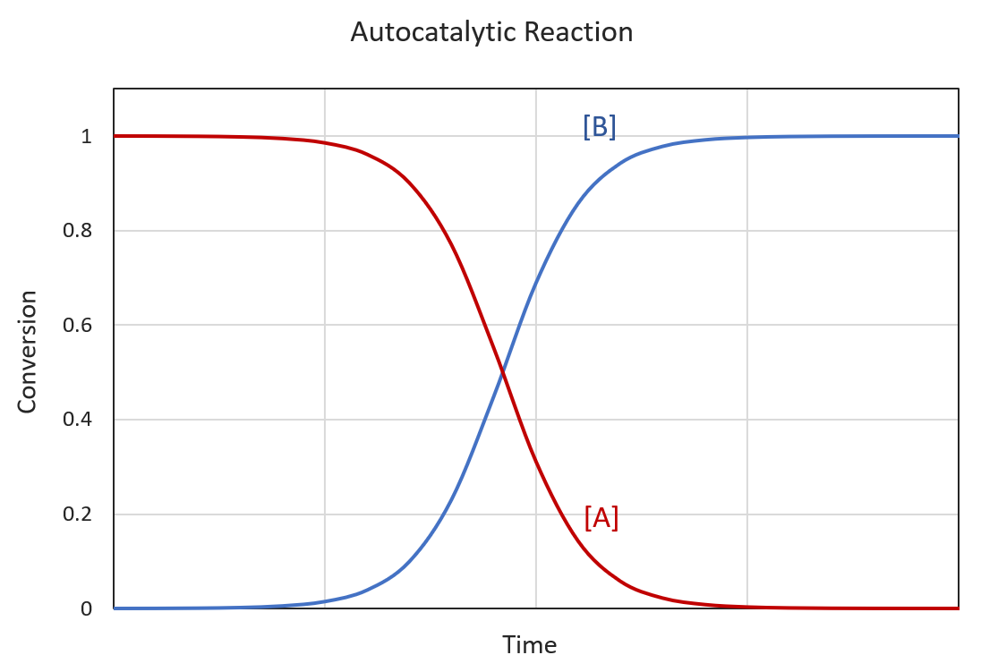 Autocatalysis