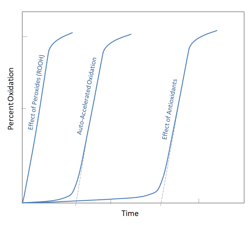 Inhibition and Retardation