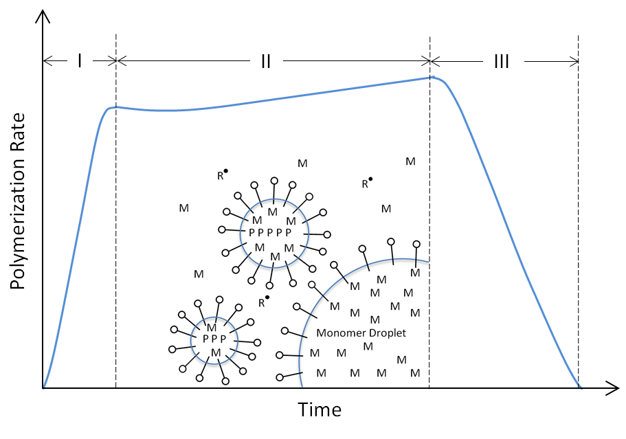 Step vs Chain-Growth