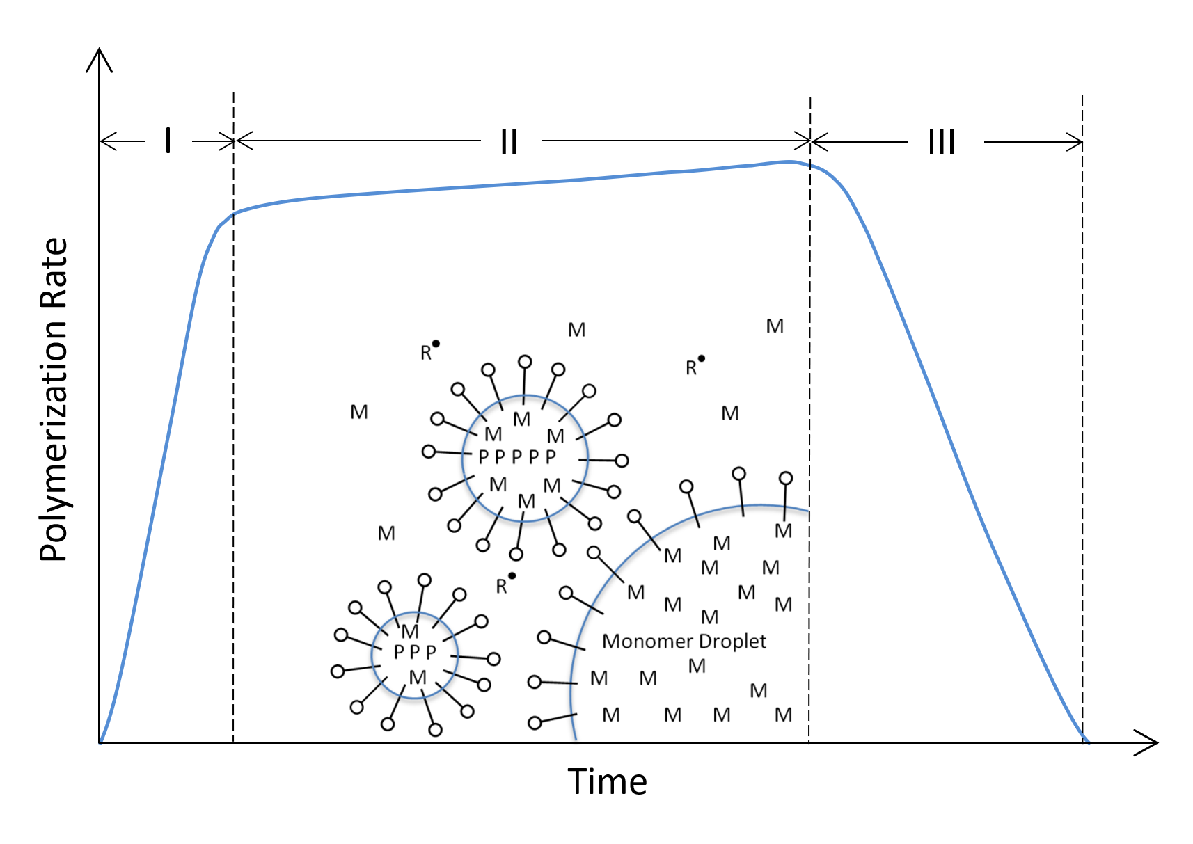 Emulsion Polymerization