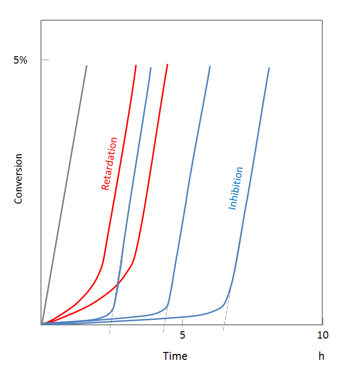 Inhibition and Retardation