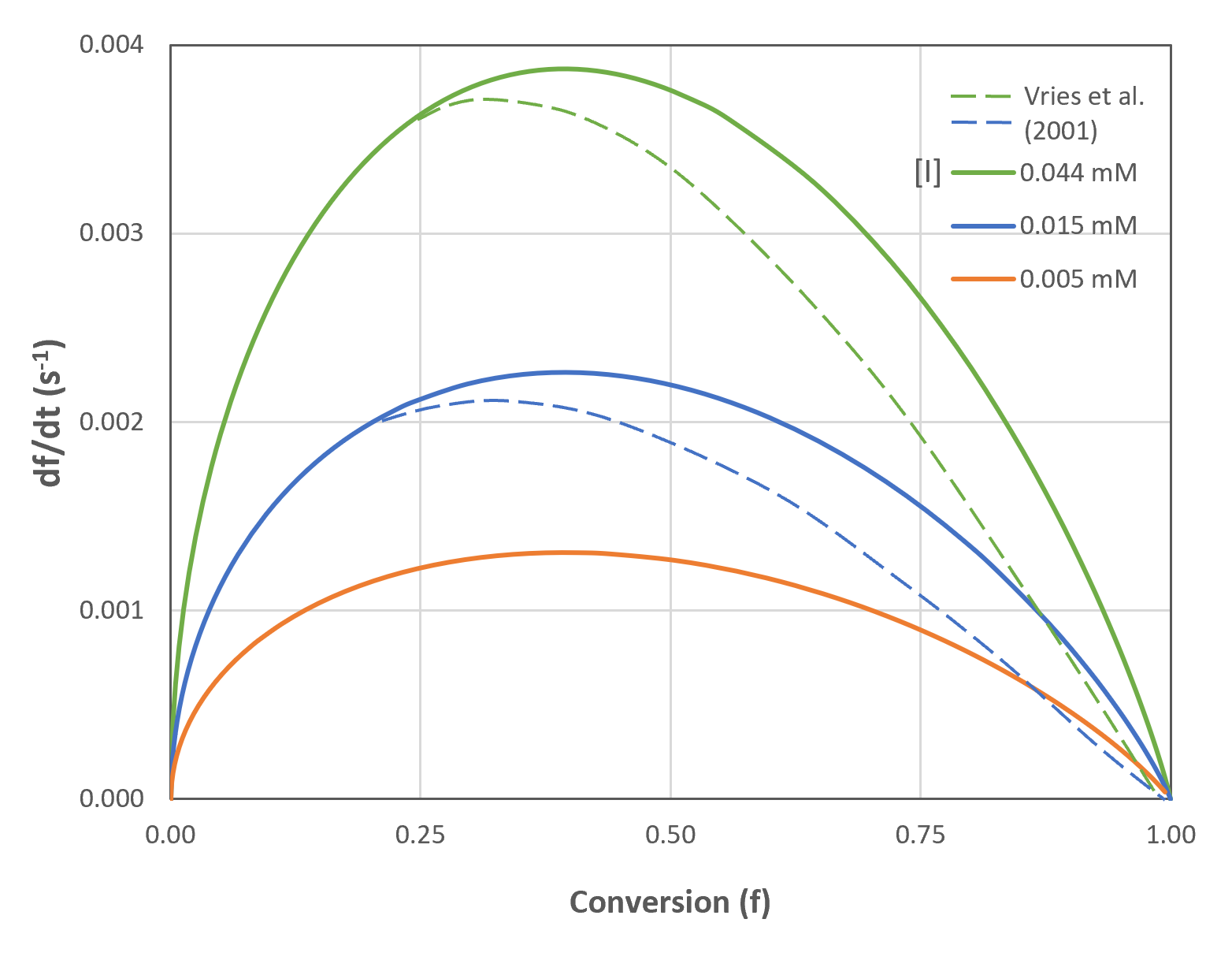 Emulsion Polymerization