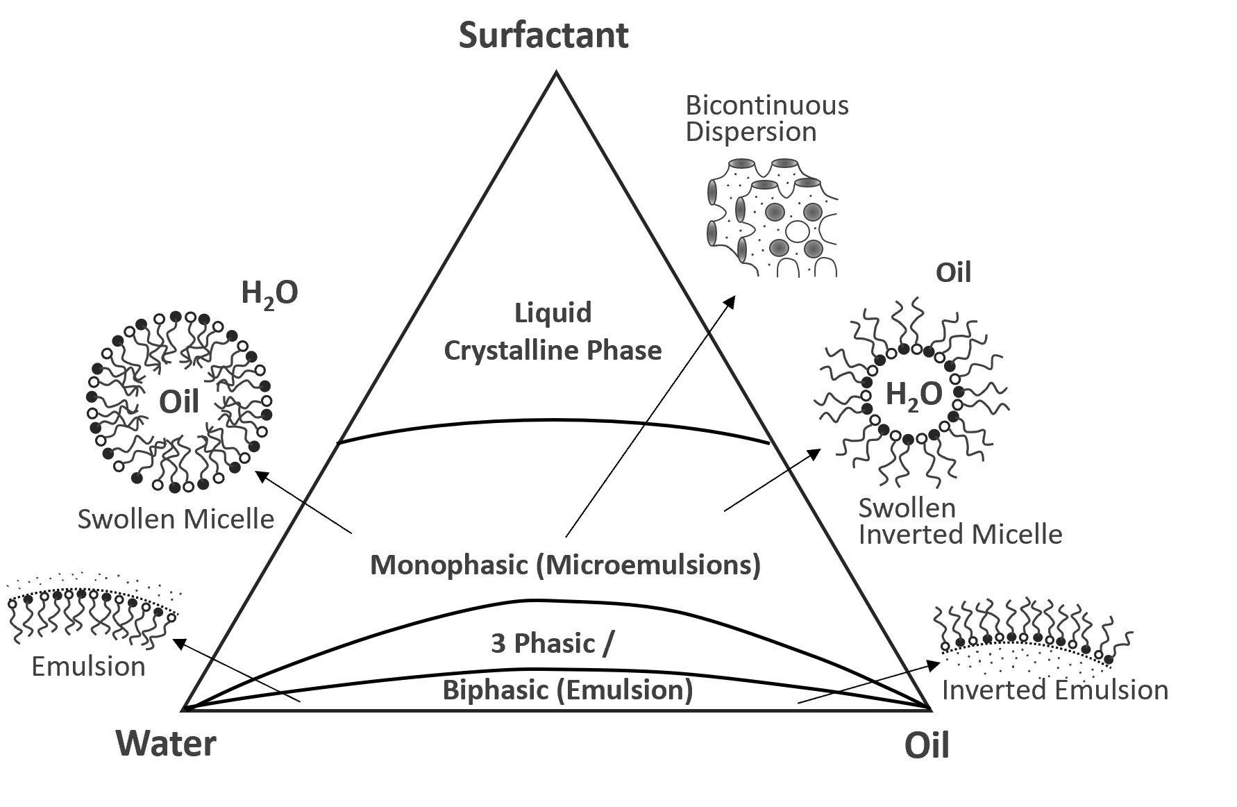 Emulsion Polymerization