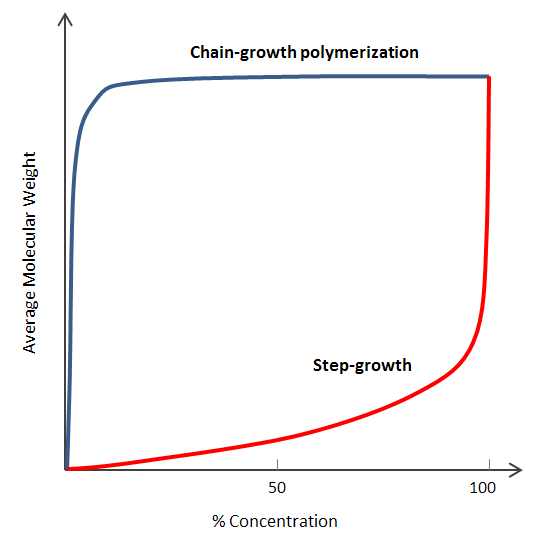 Step vs Chain-Growth