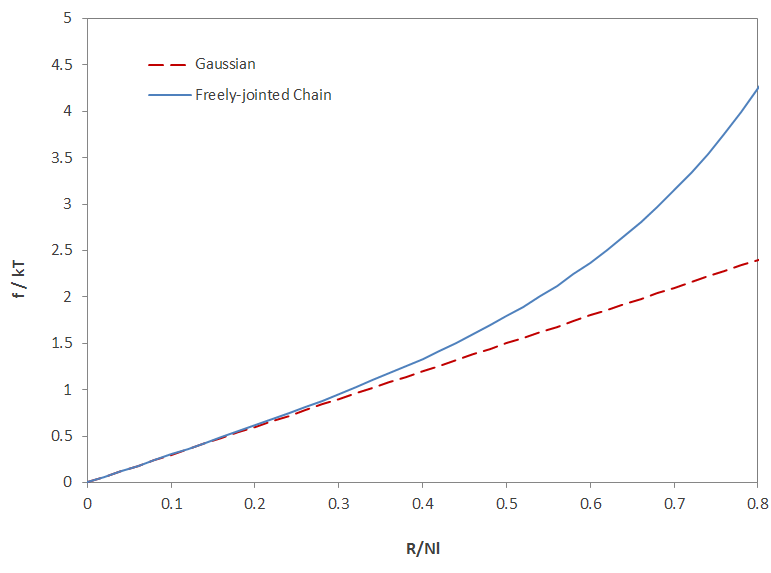 Rubber Elasticity